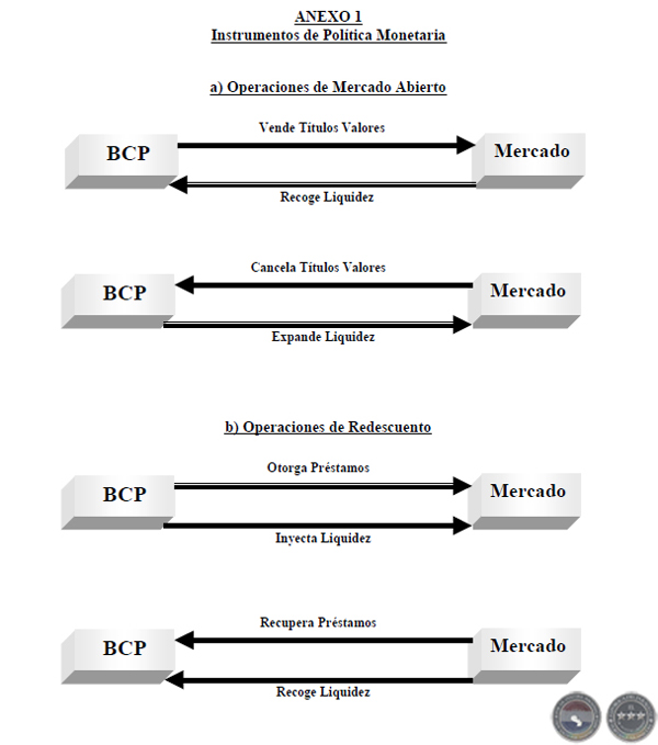 INSTRUMENTOS DE POLÍTICA MONETARIA (FUENTE: BCP)